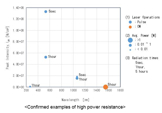 Confirmed examples of high power resistance
