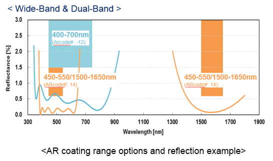 AR coating range options and reflection example