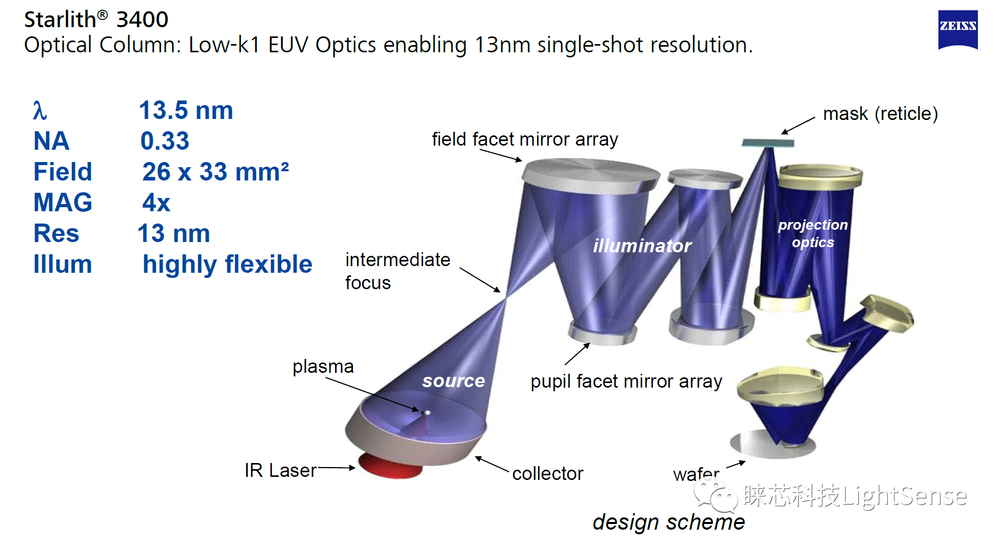 EUV的反射镜使用什么镀膜机？