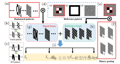 基于DMD的单像素相移干涉波前成像技术之性能比较|Opt. Laser. Technol