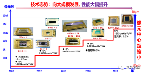 上海技物所在短波红外InGaAs焦平面领域取得研究进展