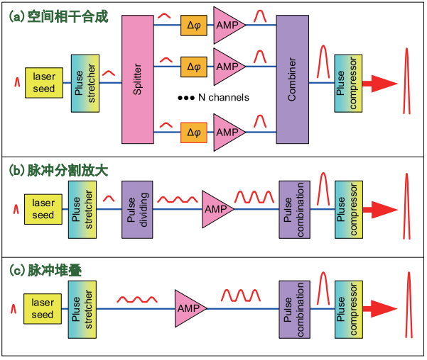 迈向更高更强：超短脉冲的相干合成技术