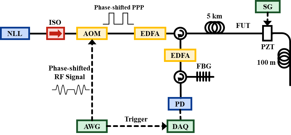 南方科技大学新研发基于相移双脉冲探测的Φ-OTDR系统 南方科技大学新研发基于相移双脉冲探测的Φ-OTDR系统