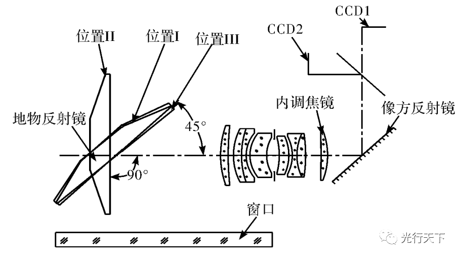 大视场航空相机光学系统设计 大视场航空相机光学系统设计