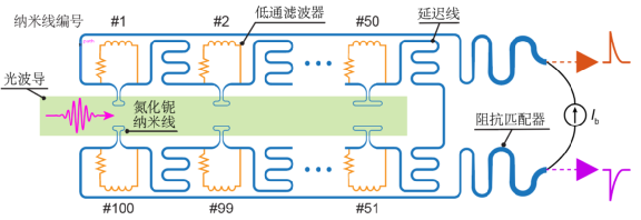 耶鲁大学研制单片集成的百光子数探测器 耶鲁大学研制单片集成的百光子数探测器
