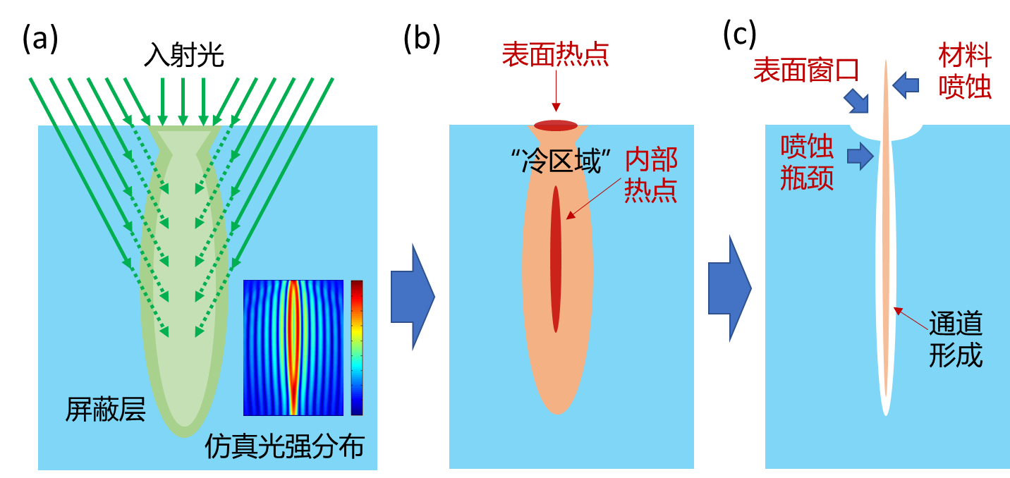 怎样在硬脆材料内制备30nm通道?调节“热点” 怎样在硬脆材料内制备30nm通道?调节“热点”