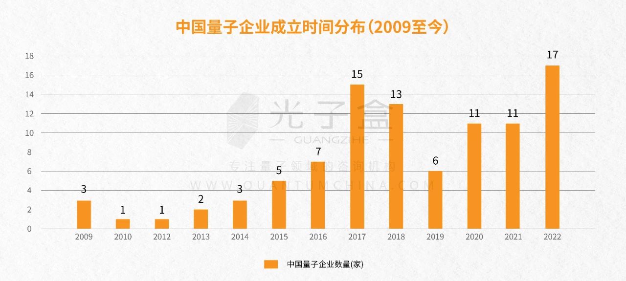 中国量子企业版图(2022.12 中国量子企业版图(2022.12