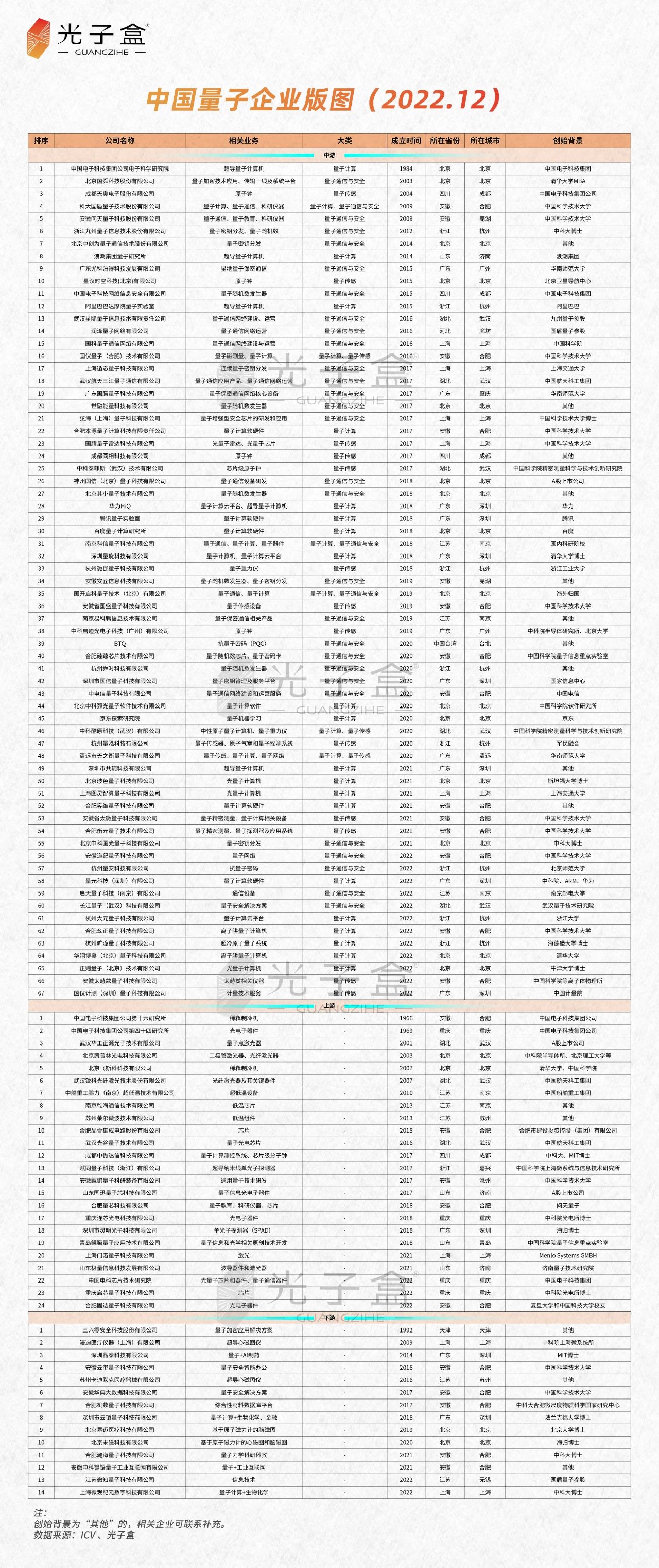 中国量子企业版图(2022.12 中国量子企业版图(2022.12