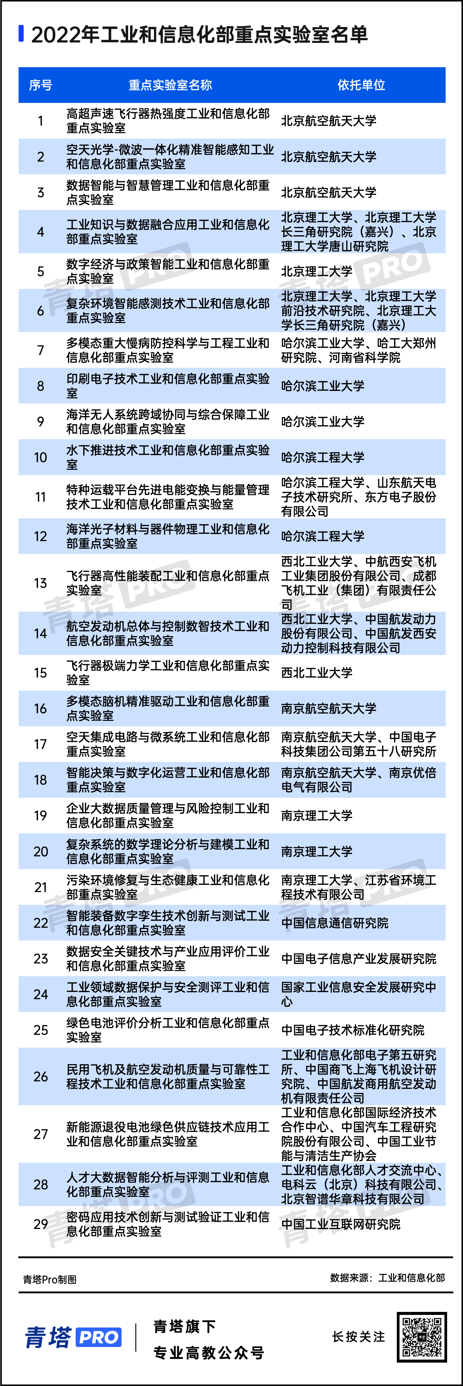 2022工信部重点实验室名单，公布！