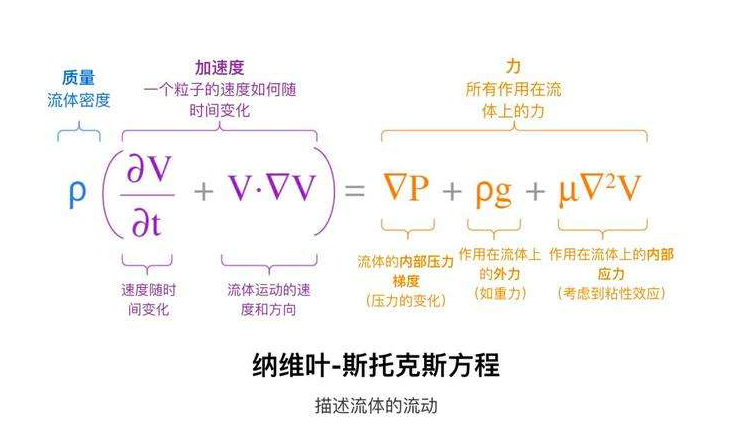 湍流:科学家花费300年仍未找到答案的科学难题 湍流:科学家花费300年仍未找到答案的科学难题