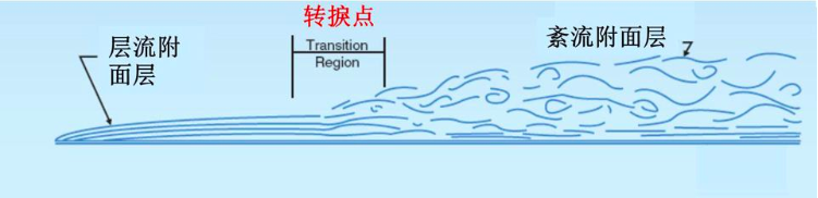 湍流:科学家花费300年仍未找到答案的科学难题 湍流:科学家花费300年仍未找到答案的科学难题