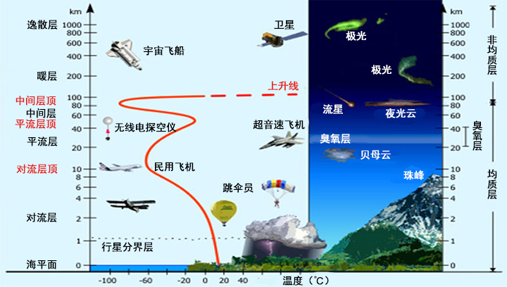 大气湍流