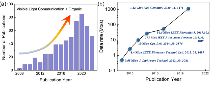 OLED的新机遇:下一代可见光通信 | Advanced Photonics Nexus OLED的新机遇:下一代可见光通信 | Advanced Photonics Nexus