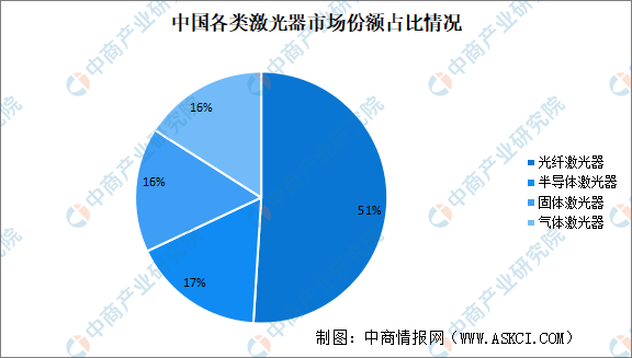2023年中国激光器行业市场前景及投资研究报告 2023年中国激光器行业市场前景及投资研究报告