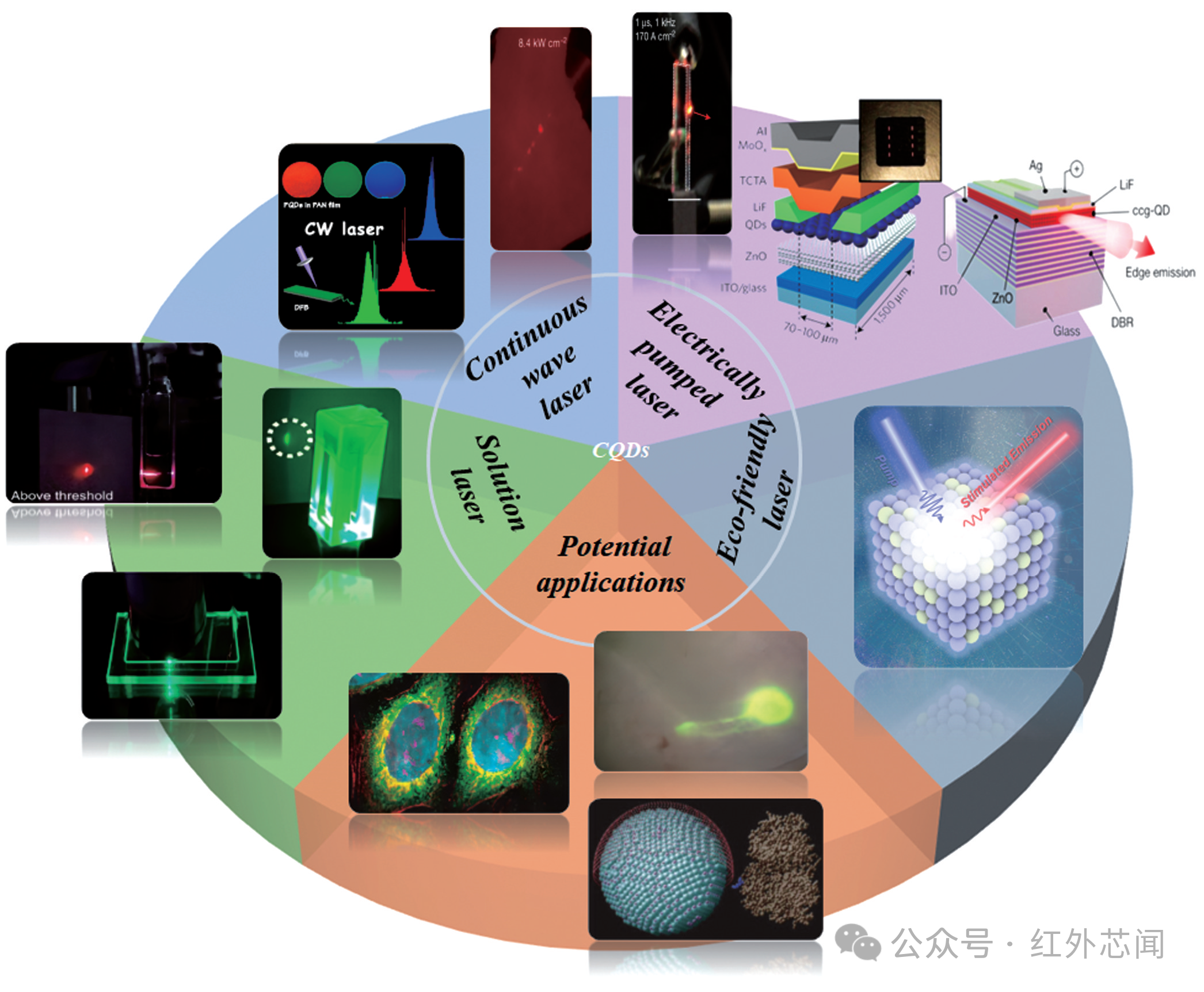 综述:胶体量子点激光器研究现状和展望 综述:胶体量子点激光器研究现状和展望