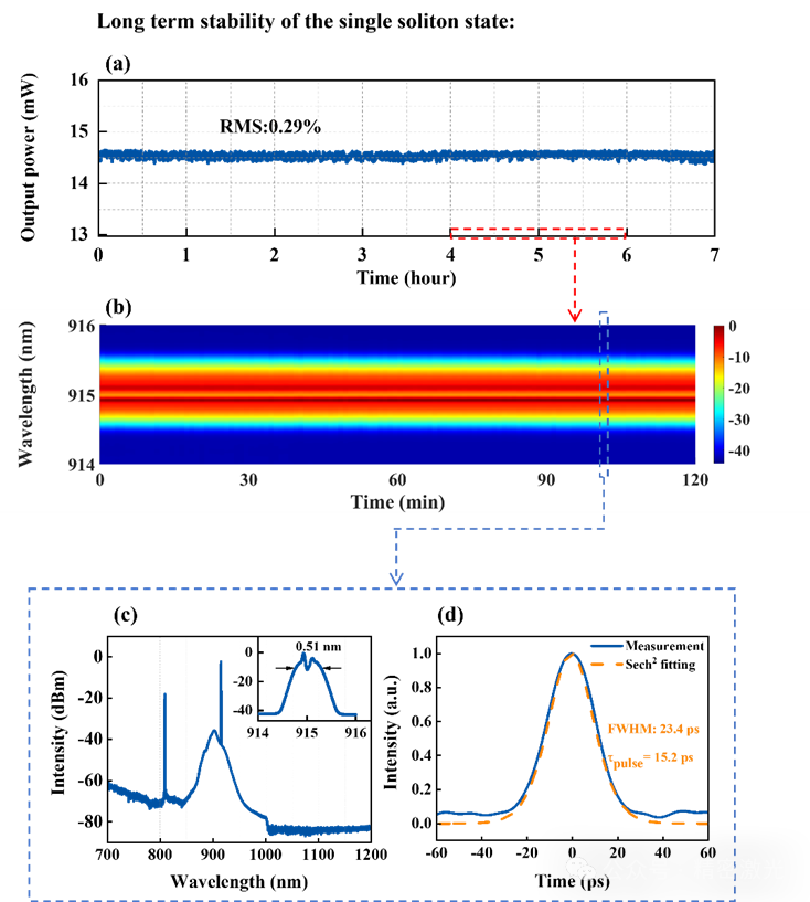 920 nm 波段低重频超快光纤激光器