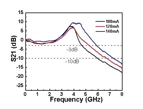 复旦大学、鹏城实验室和KAUST合作,高速光源带宽超5 GHz,可实现20 Gbps可见光通信 复旦大学、鹏城实验室和KAUST合作,高速光源带宽超5 GHz,可实现20 Gbps可见光通信
