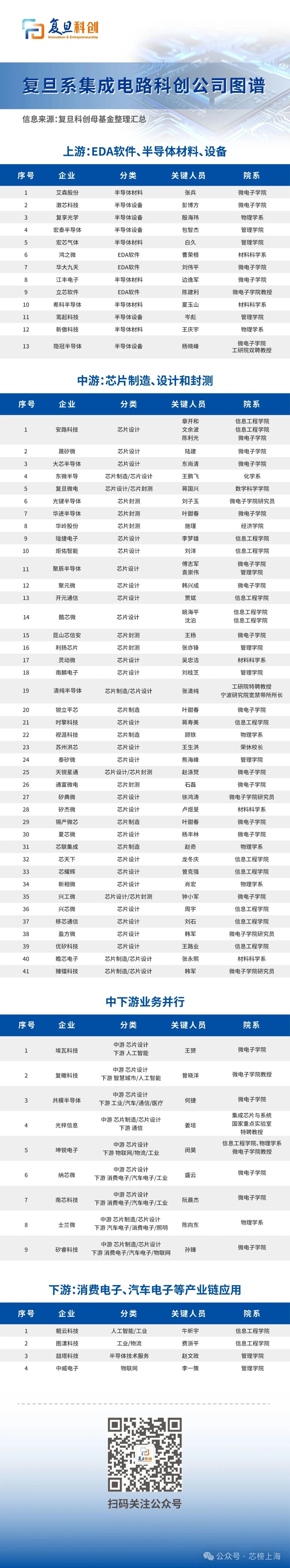复旦系,半导体图谱!(最全整理) 复旦系,半导体图谱!(最全整理)