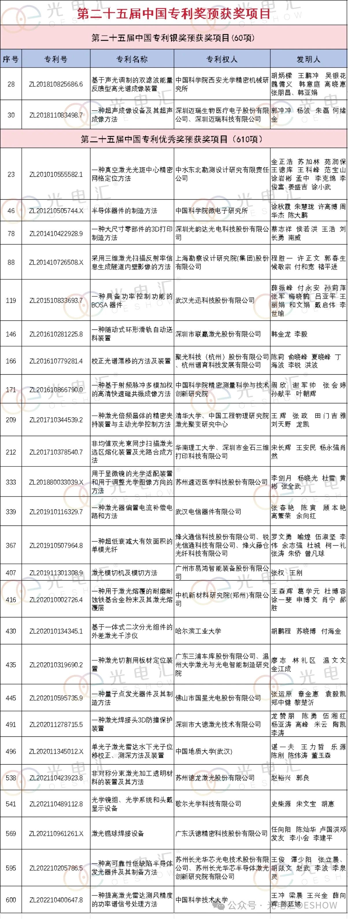 刚刚！中国专利奖公示，27个激光和光学技术上榜