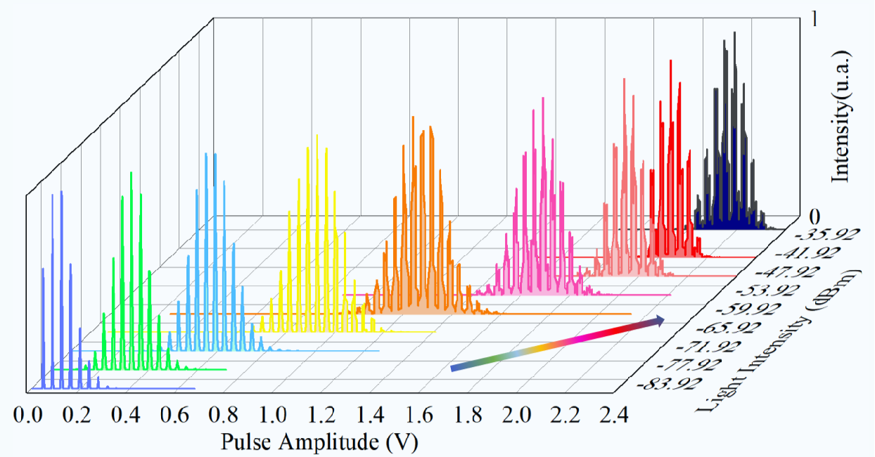 亮点 | 高速、光子数可分辨的单光子探测器:计数率5 GHz、光子数分辨率61 亮点 | 高速、光子数可分辨的单光子探测器:计数率5 GHz、光子数分辨率61
