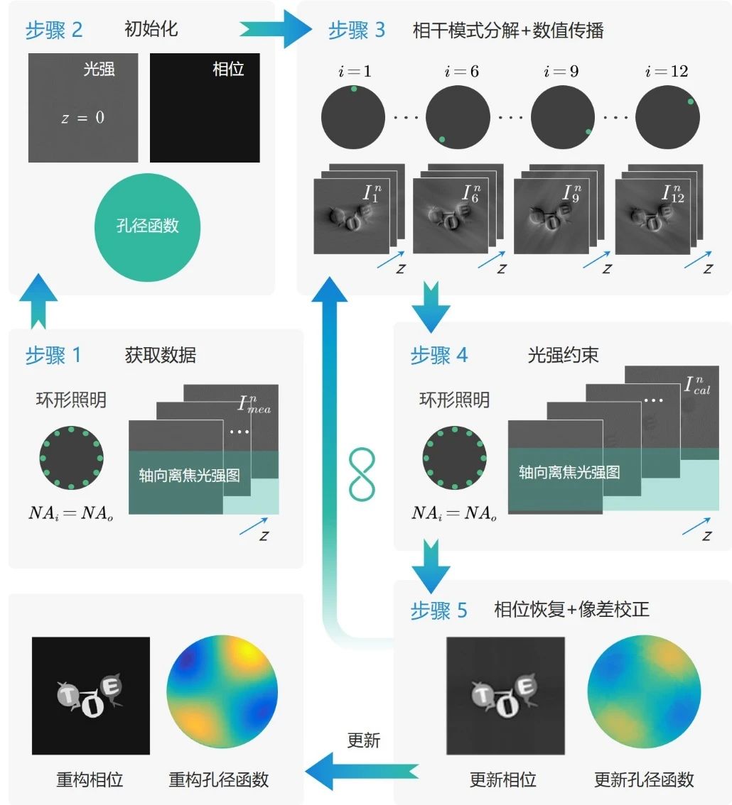 Light Adv. Manuf. | 像差校正技术：实现高通量定量相位成像