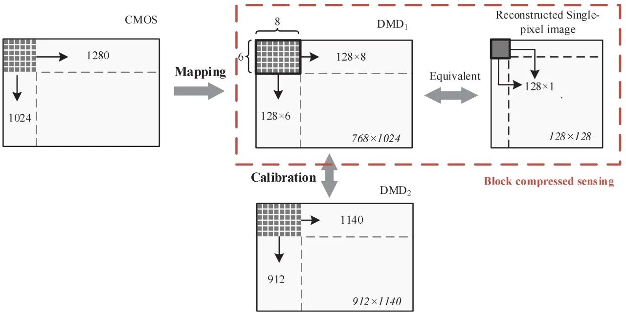OE:一种基于双目立体视觉匹配的高精度3D-SPI校准方法