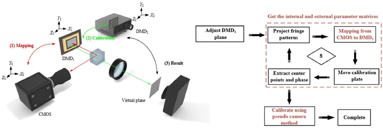 OE:一种基于双目立体视觉匹配的高精度3D-SPI校准方法