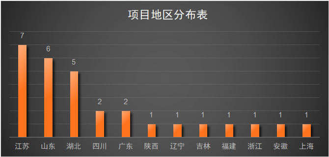 全年29个激光和光学领域的项目落地,投资超367亿 全年29个激光和光学领域的项目落地,投资超367亿