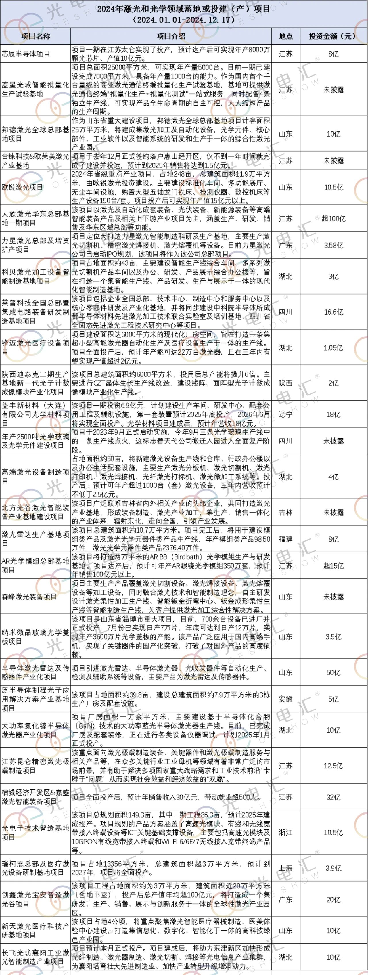 全年29个激光和光学领域的项目落地，投资超367亿