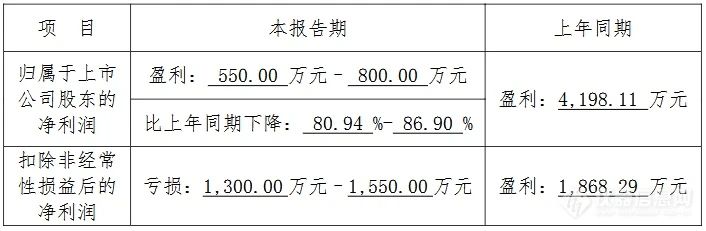 18家国产仪器2024业绩预告：1家同比暴涨