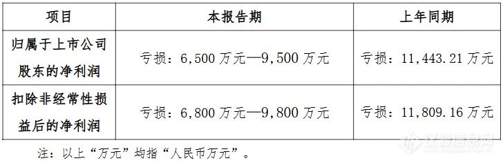 18家国产仪器2024业绩预告：1家同比暴涨