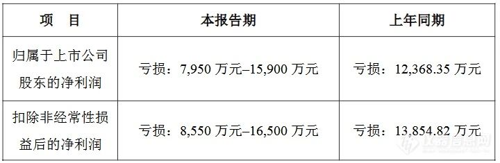 18家国产仪器2024业绩预告：1家同比暴涨