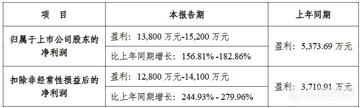 18家国产仪器2024业绩预告：1家同比暴涨