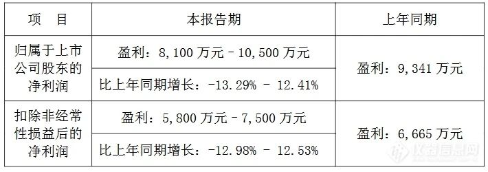 18家国产仪器2024业绩预告：1家同比暴涨