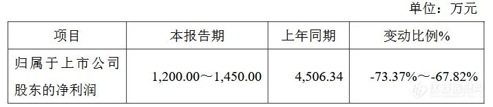 18家国产仪器2024业绩预告：1家同比暴涨