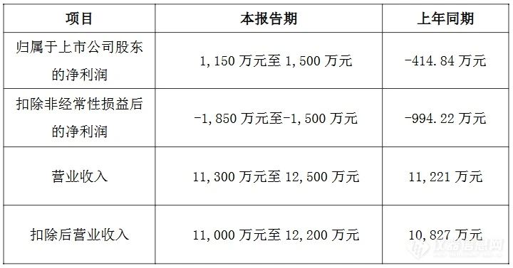 18家国产仪器2024业绩预告：1家同比暴涨