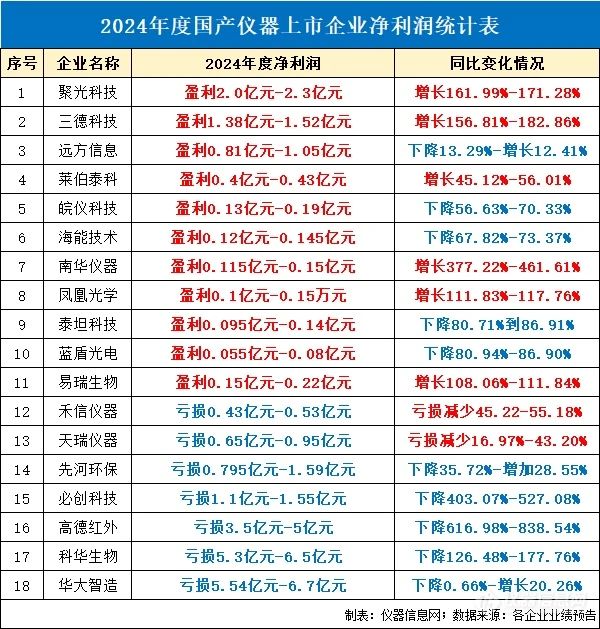 18家国产仪器2024业绩预告：1家同比暴涨