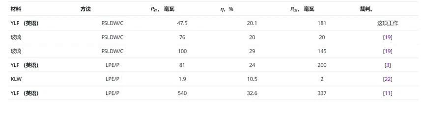 2.05 μm铥钬共掺YLF波导激光器 2.05 μm铥钬共掺YLF波导激光器