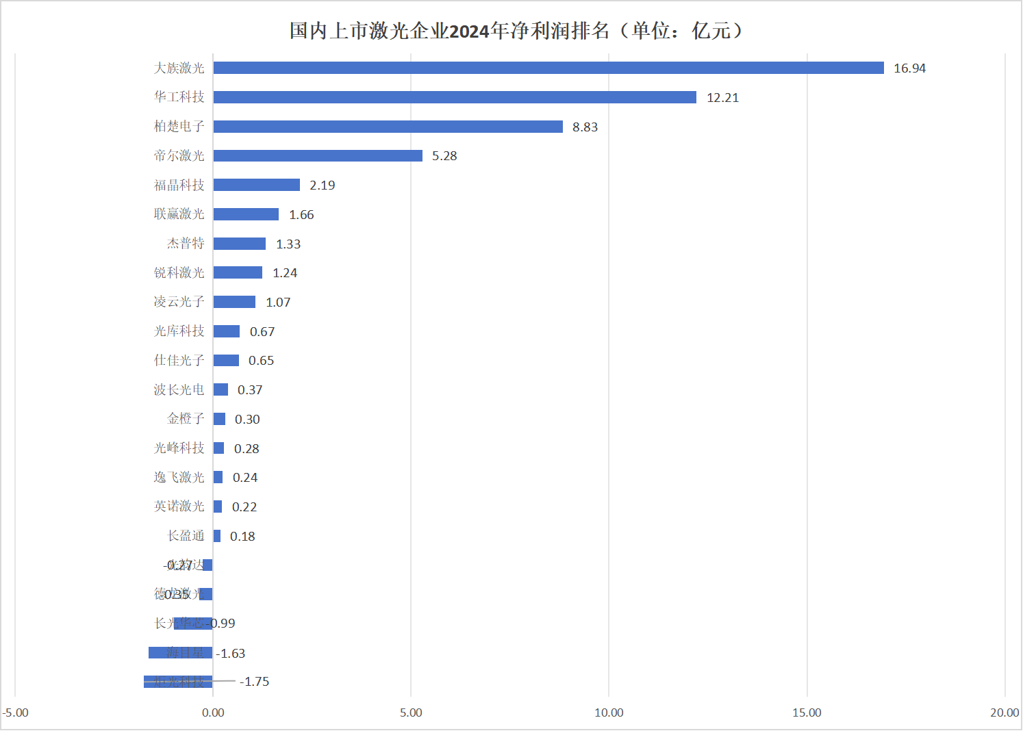 22家激光公司财报背后:谁是隐秘的财富赢家,谁能成功坚守突围? 22家激光公司财报背后:谁是隐秘的财富赢家,谁能成功坚守突围?
