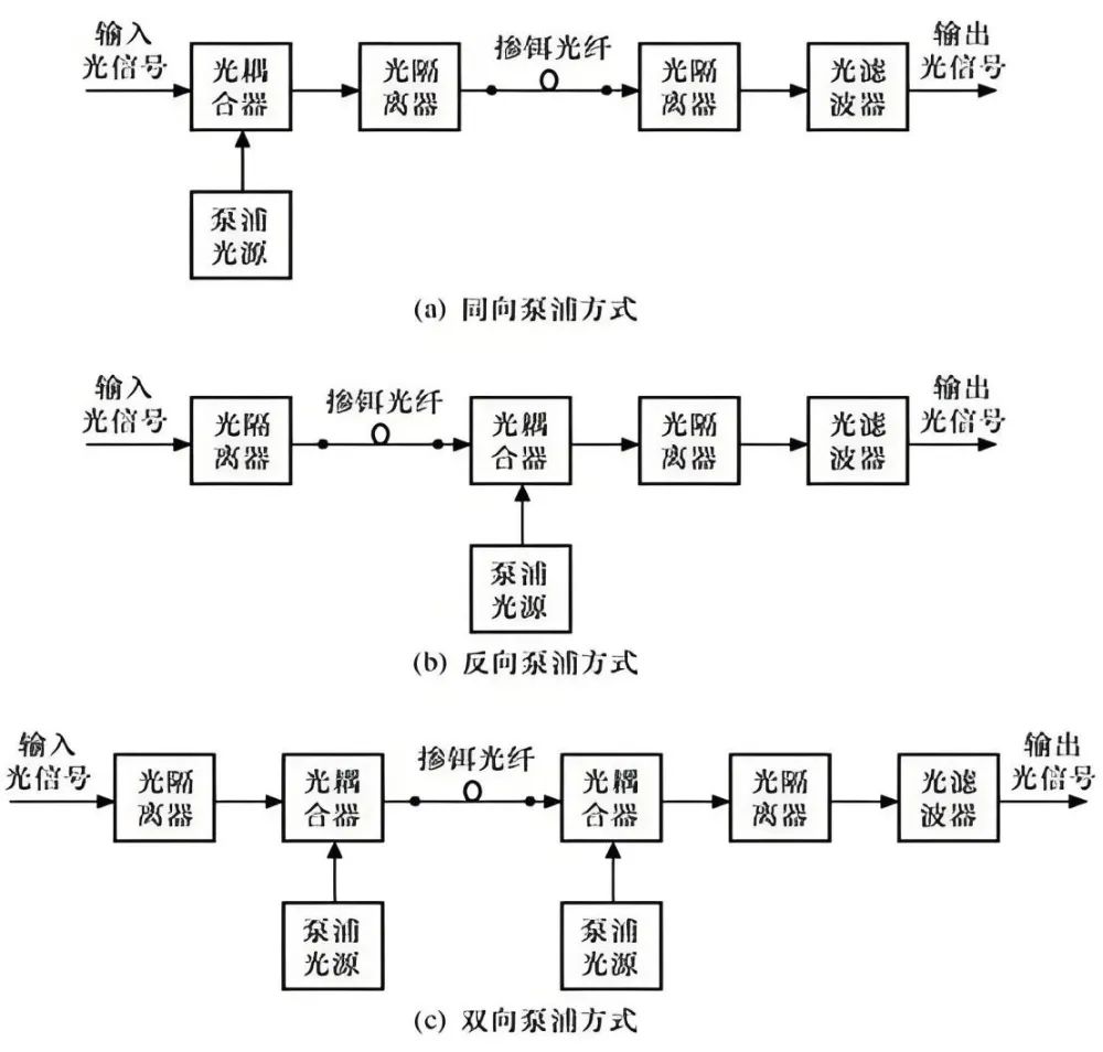 3分钟了解掺铒光纤放大器