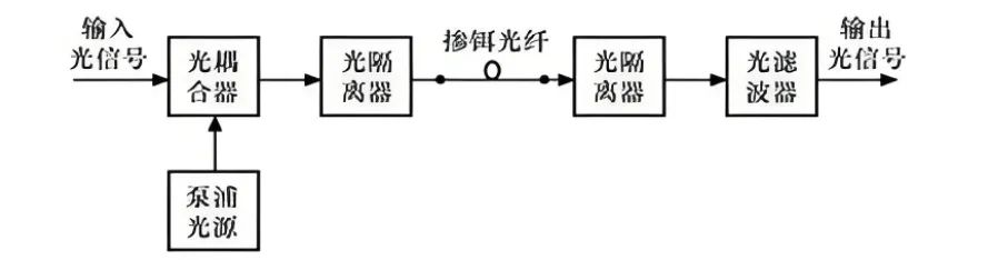 3分钟了解掺铒光纤放大器