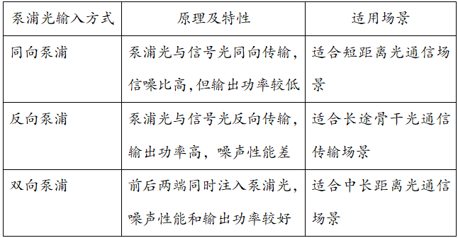 3分钟了解掺铒光纤放大器