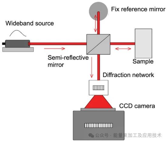 超快脉冲激光器时间和空间光束整形的原理及应用综述 超快脉冲激光器时间和空间光束整形的原理及应用综述