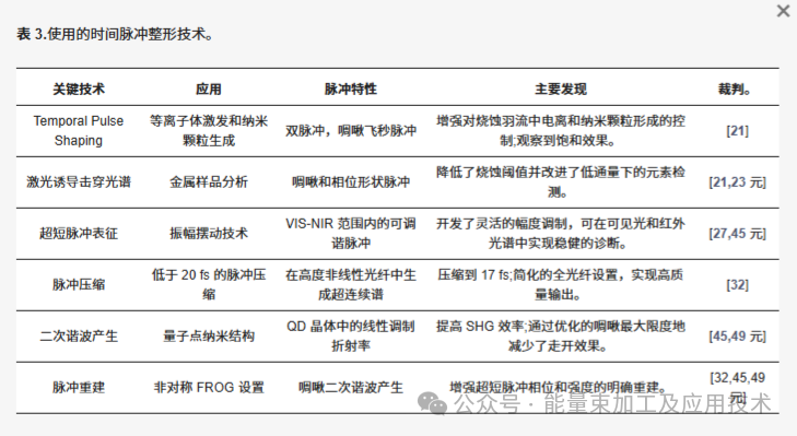 超快脉冲激光器时间和空间光束整形的原理及应用综述 超快脉冲激光器时间和空间光束整形的原理及应用综述