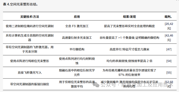 超快脉冲激光器时间和空间光束整形的原理及应用综述 超快脉冲激光器时间和空间光束整形的原理及应用综述