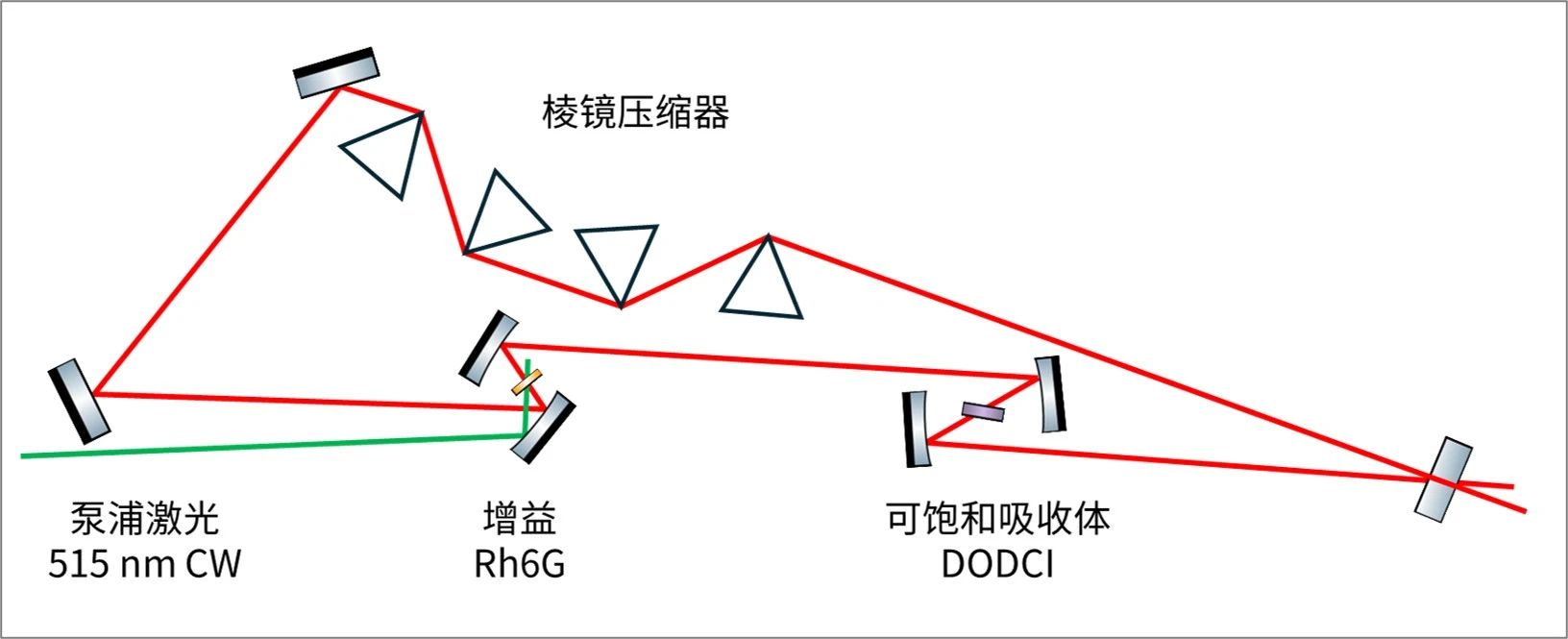 飞秒激光诞生记 飞秒激光诞生记