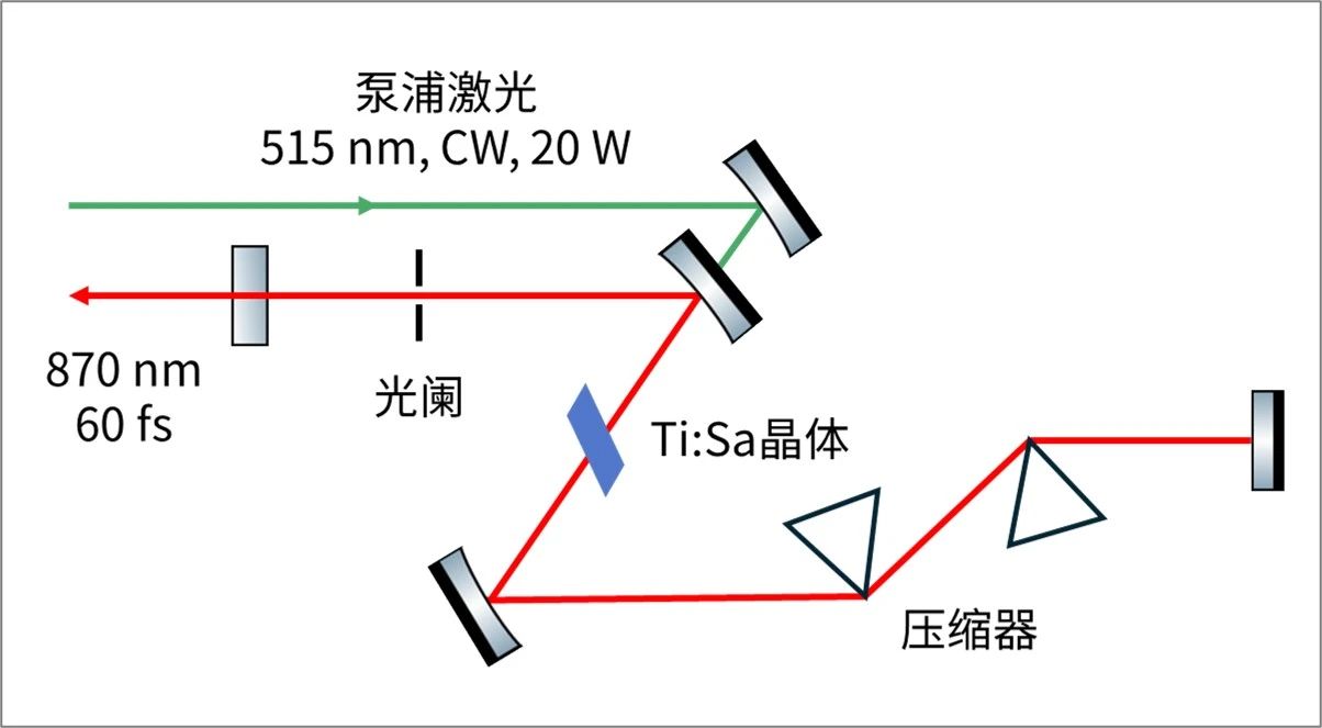 飞秒激光诞生记 飞秒激光诞生记