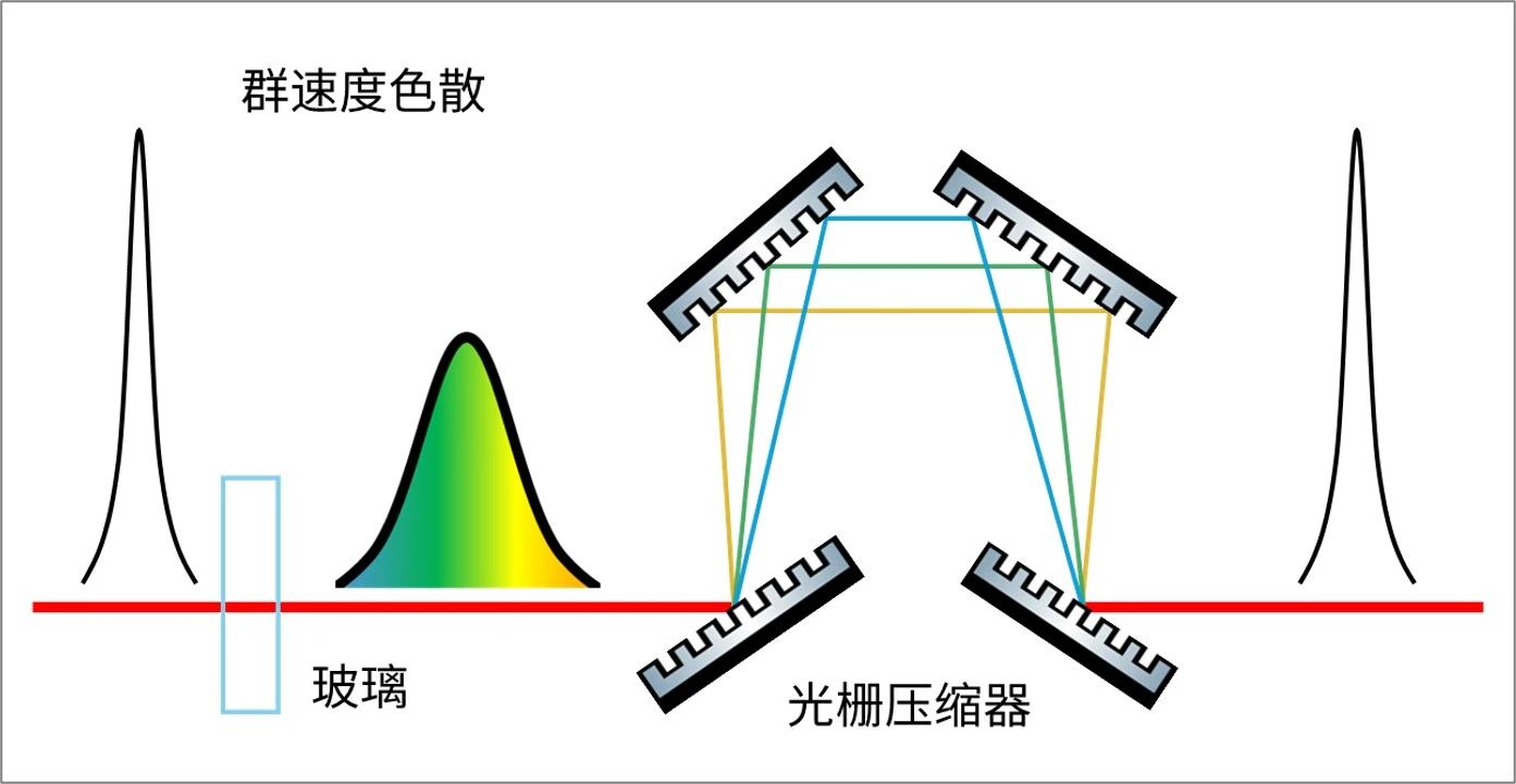 飞秒激光诞生记 飞秒激光诞生记