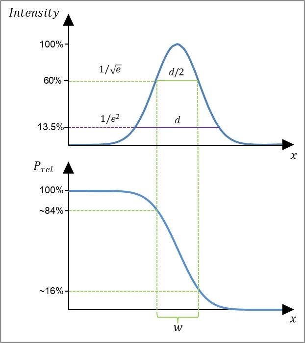 光束轮廓和质量因子(M²)测量 光束轮廓和质量因子(M²)测量