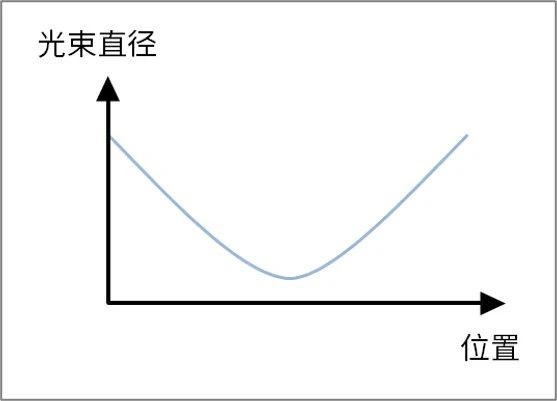 光束轮廓和质量因子(M²)测量 光束轮廓和质量因子(M²)测量